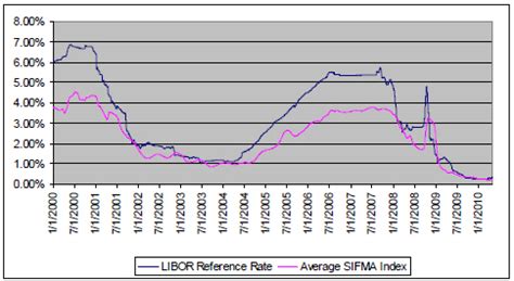 sifma index rate